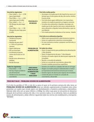 160 AIEPI - Libro Clínico
2 - Evaluar y clasificar al lactante menor de dos meses de edad
Uno de los siguientes:
•	 Peso /edad ≥ −3 y < −2 DE
(peso bajo/edad)
•	 Peso/Talla: ≥ −3 y < −2 DE
(peso bajo para la talla)
•	 Peso /edad ≥ −2 y < −1
DE (Riesgo de peso bajo/
edad)
•	 Peso/Talla: ≥ −2y < −1 DE
(Riesgo de peso bajo para
la talla)
PESO BAJO O
EN RIESGO
Si el niño recibe pecho:
•	 Aconsejar a la madre que le dé el pecho las veces y el
tiempo que el niño quiera de día y de noche, mínimo
8 veces al día
•	 Si el niño tiene agarre deficiente o no mama bien,
enseñar a la madre la posición y el agarre correctos
•	 Si recibe otros alimentos o líquidos: aconsejar a la
madre que le dé el pecho más veces, reduciendo los
otros alimentos o líquidos hasta eliminarlos y que no
use biberón
•	 Si la madre presenta molestias en las mamas, tratarla
Si el niño no se alimenta al pecho:
•	 Referir para asesoramiento sobre lactancia materna
•	 Iniciar un suplemento vitamínico recomendado
•	 En caso necesario enseñar a preparar una fórmula y a
usar una taza
En todos los niños:
•	 Hacer el seguimiento para problema de alimentación
2 días después
•	 Hacer el seguimiento de peso 7 días después
•	 Enseñar a la madre signos de alarma para regresar de
inmediato
•	 Remitir a consulta de pediatría
•	 Incluir en consulta de crecimiento y desarrollo
•	 Enseñar medidas preventivas específicas
Uno de los siguientes:
•	 Tendencia de peso
horizontal
•	 Pérdida de peso del 7
a <10% en la primera
semana
•	 Agarre deficiente
•	 No succiona bien
•	 Se alimenta al pecho
menos de 8 veces en 24
horas
•	 Recibe otros alimentos o
bebidas
•	 Recibe fórmula
PROBLEMA DE
ALIMENTACIÓN
Todos los siguientes:
•	 Peso/edad >−1 DE
•	 No hay ningún problema
de alimentación
•	 Tendencia de crecimiento
ascendente
ADECUADAS
PRÁCTICAS DE
ALIMENTACIÓN
Y PESO
ADECUADO
•	 Enseñar a la madre los cuidados del niño en el hogar
•	 Elogiar a la madre porque lo alimenta bien e indicar
la importancia de lactancia exclusiva por 6 meses
•	 Enseñar signos de alarma para regresar de inmediato
•	 Control de peso en 30 días en consulta de
crecimiento y desarrollo
PESO MUY BAJO – PROBLEMA SEVERO DE ALIMENTACIÓN
Si el niño ha perdido el 10% o más de su peso al nacer en la primera semana de vida, tiene un
PROBLEMA SEVERO DE ALIMENTACIÓN debe ser referido urgentemente al hospital, estos niños
presentan un cuadro que simula sepsis con deshidratación y trastorno acido-base y electrolítico.
Además todo niño con un peso inferior a 2.000gr, los niños cuyo peso se encuentra en descenso
después de la primera semana de vida, si no succiona nada y no se alimenta, tiene un problema
severo de alimentación y debe referirse siguiendo todas las normas de estabilización y transporte:
“REFIERA”.
 