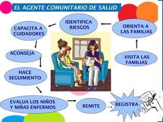 EL AGENTE COMUNITARIO DE SALUD
ACONSEJA
IDENTIFICA
RIESGOS
EVALUA LOS NIÑOS
Y NIÑAS ENFERMOS
ORIENTA A
LAS FAMILIAS
CAPACITA A
CUIDADORES
REMITE
VISITA LAS
FAMILIAS
HACE
SEGUIMIENTO
REGISTRA
 