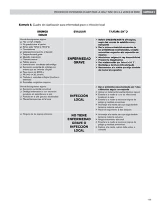 109
Proceso de enfermería en AIEPI para la niña y niño de 0 a 2 meses de edad CAPÍTULO 5
Ejemplo 8. Cuadro de clasificación para enfermedad grave o infección local
	 SIGNOS	 EVALUAR	 TRATAMIENTO
	 COMO
Uno de los siguientes signos:
o	 “Se ve mal”, irritable
o	 No puede tomar el pecho
o	 Temp. axilar <36.0 o >37.5 o
C
o	 Convulsiones
o	 Letárgico/inconsciente o fláccido
o	 Tiraje subcostal grave
o	 Quejido respiratorio
o	 Cianosis central
o	 Palidez severa
o	 Ictericia hasta por debajo del ombligo
o	 Secreción purulenta del ombligo con
eritema que se extiende a la piel
o	 Peso menor de 2000 g
o	 FR >60 o <30 por min.
o	 Pústulas o vesículas en la piel (muchas o
extensas)
o	 Anomalías congénitas mayores
ENFERMEDAD
GRAVE
Ø		Referir URGENTEMENTE al hospital,
según las normas de estabilización y
transporte
Ø		Dar la primera dosis intramuscular de
los antibióticos recomendados, excepto
anomalías congénitas sin exposición de
vísceras
Ø		Administrar oxígeno si hay disponibilidad
Ø		Prevenir la hipoglicemia
Ø		Dar acetaminofén por fiebre > 38º C
Ø		Mantenga a la niña o niño abrigado
Ø		Recomendar a la madre que siga dándole
de mamar si es posible
Uno de los siguientes signos:
o	 Secreción purulenta conjuntival
o	 Ombligo eritematoso o con secreción
purulenta sin extenderse a la piel
o	 Pústulas en la piel (pocas o localizadas)
o	 Placas blanquecinas en la boca
INFECCIÓN
LOCAL
Ø		Dar el antibiótico recomendado por 7 días
o Nistatina según corresponda
Ø		Aplicar un tratamiento local (antibiótico tópico)
Ø		Enseñar a la madre a curar las infecciones
locales en la casa
Ø		Enseñar a la madre a reconocer signos de
peligro y medidas preventivas
Ø		Aconsejar a la madre para que siga dándole
lactancia materna exclusiva
Ø		Hacer el seguimiento 2 días después
o	 Ninguno de los signos anteriores
NO TIENE
ENFERMEDAD
GRAVE O
INFECCIÓN
LOCAL
Ø	Aconsejar a la madre para que siga dándole
lactancia materna exclusiva
Ø	Ningún tratamiento adicional
Ø	Enseñar a la madre a reconocer signos de
peligro y medidas preventivas
Ø	Explicar a la madre cuándo debe volver a
consulta
 