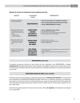 161
Proceso de enfermería en AIEPI para la niña o niño de 2 meses a 4 años de edad CAPÍTULO 6
Ejemplo 22. Cuadro de clasificación para problemas del oído
	 SIGNOS	 CLASIFICAR	 TRATAMIENTO
		 COMO	
MASTOIDITIS (color rojo)
Si presenta tumefacción dolorosa al tacto detrás del oído, clasifíquelo como MASTOIDITIS y refiérale
urgentemente al hospital porque debe recibir antibióticos inyectables y puede requerir cirugía. Antes de que
sea referido para el hospital, administre la primera dosis de un antibiótico apropiado y una dosis de paracetamol
si tiene dolor.
INFECCIÓN AGUDA DE OÍDO (color amarillo)
Si observa supuración de pus del oído y sabe que ha estado así por menos de dos semanas, o si hay dolor de
oído clasifíquele como INFECCIÓN AGUDA DE OÍDO. Administre un antibiótico apropiado. Los antibióticos
para tratar la neumonía son eficaces contra las bacterias que causan la mayoría de las infecciones agudas del
oído. Administre paracetamol para aliviar el dolor de oído (o la fiebre alta). Si el oído supura, séquelo con una
tela o gasa limpia.
Si este es el segundo episodio en menos de cuatro meses, refiera, sin urgencia, al hospital para ser evaluado
por un especialista.
INFECCIÓN
AGUDA
DE OÍDO O
GARGANTA
INFECCIÓN
CRÓNICA
DE OÍDO
o	 Supuración visible del oído
e información de que esta
comenzó hace menos de 14
días, o
–	 Dolor de oído
–	 Dolor de garganta
o	 Supuración visible de oído
e información de que ésta
comenzó hace 14 días o
más
Ø	Dar un antibiótico durante 10 días.
Ø	Dar paracetamol para el dolor.
Ø	Secar el oído con tela o gasa limpia si hay supuración.
Ø	Hacer el seguimiento 5 días después.
	
Ø	Secar el oído con mechas.
Ø	Hacer el seguimiento 5 días después.
Ø	Referir al especialista.
Ø	Dar la primera dosis de un antibiótico apropiado.
Ø	Dar la primera dosis de paracetamol para el dolor.
Ø	Referir URGENTEMENTE al hospital.MASTOIDITIS
o	 Tumefacción dolorosa al
tacto, detrás del oído
o	 No tiene dolor de oído o de
garganta y no se ha notado
supuración de oído
NO TIENE
INFECCIÓN
DE OÍDO O
GARGANTA
Ø	Asesorarles que vuelvan urgentemente si se presenta dolor de
oído o supuración.
Ø	Recomendar a la madre sobre los cuidados del niño en la
casa.
 