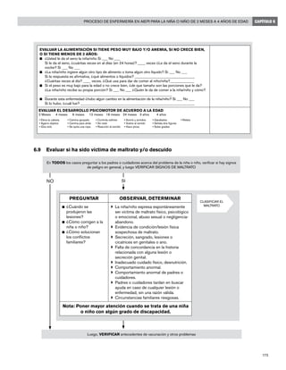 175
Proceso de enfermería en AIEPI para la niña o niño de 2 meses a 4 años de edad CAPÍTULO 6
EVALUAR LA ALIMENTACIÓN SI TIENE PESO MUY BAJO Y/O ANEMIA, SI NO CRECE BIEN,
O SI TIENE MENOS DE 2 AÑOS:
n	 ¿Usted le da el seno la niña/niño Si ___ No ___
	 Si le da el seno, ¿cuántas veces en al días (en 24 horas)? ____ veces ¿Le da el seno durante la
noche? Si ___ No ___
n	 ¿La niña/niño ingiere algún otro tipo de alimento o toma algún otro líquido? Si ___ No ___
Si la respuesta es afirmativa, ¿qué alimentos o líquidos? ________________________________
	 ¿Cuántas veces al día? ____ veces. ¿Qué usa para dar de comer al niño/niña?_____________
n	 Si el peso es muy bajo para la edad o no crece bien, ¿de que tamaño son las porciones que le da?
¿La niña/niño recibe su propia porción? Si ___ No ___ ¿Quién le da de comer a la niña/niño y cómo?
____________________________________________________________________
n	 Durante esta enfermedad ¿hubo algún cambio en la alimentación de la niña/niño? Si ___ No ___
Si lo hubo, ¿cuál fue? _____________________________________________________________
EVALUAR EL DESARROLLO PSICOMOTOR DE ACUERDO A LA EDAD
2 Meses	 4 meses	 6 meses	 12 meses	 18 meses	 24 meses	 3 años	 4 años
• Eleva la cabeza
• Agarra objetos
• Gira solo
• Camina apoyado
• Camina para atrás
• Se quita una ropa
• Controla esfínter
• Se viste	
• Reacción al sonido
• Sonríe y sonidos 	
• Vuelve al sonido 	
• Hace pinza
• Garabatea	
• Señala dos figuras	
• Sube gradas	
• Relata
6.9	 Evaluar si ha sido víctima de maltrato y/o descuido
En TODOS los casos preguntar a los padres o cuidadores acerca del problema de la niña o niño, verificar si hay signos
de peligro en general, y luego VERIFICAR SIGNOS DE MALTRATO
PREGUNTAR OBSERVAR, DETERMINAR
n	¿Cuándo se
produjeron las
lesiones?
n	¿Cómo corrigen a la
niña o niño?
n	¿Cómo solucionan
los conflictos
familiares?
}	 La niña/niño expresa espontáneamente
ser víctima de maltrato físico, psicológico
o emocional, abuso sexual o negligencia-
abandono.
}	 Evidencia de condición/lesión física
sospechosa de maltrato.
}	 Secreción, sangrado, lesiones o
cicatrices en genitales o ano.
}	 Falta de concordancia en la historia
relacionada con alguna lesión o
secreción genital.
}	 Inadecuado cuidado físico, desnutrición.
}	 Comportamiento anormal.
}	 Comportamiento anormal de padres o
cuidadores.
}	 Padres o cuidadores tardan en buscar
ayuda en caso de cualquier lesión o
enfermedad, sin una razón válida.
}	 Circunstancias familiares riesgosas.
Nota: Poner mayor atención cuando se trata de una niña
o niño con algún grado de discapacidad.
CLASIFICAR EL
MALTRATO
Luego, VERIFICAR antecedentes de vacunación y otros problemas
NO Si
 