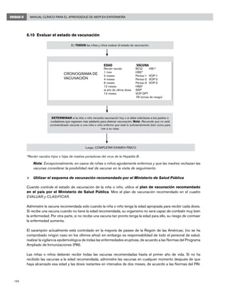 182
Manual Clínico para el Aprendizaje de AIEPI en EnfermeríaUNIDAD II
6.10	 Evaluar el estado de vacunación
*Recién nacidos hijos o hijas de madres portadoras del virus de la Hepatitis B.
	 Nota: Excepcionalmente, en casos de niñas o niños agudamente enfermos y que las madres rechazan las
vacunas considerar la posibilidad real de vacunar en la visita de seguimiento.
Ø	Utilizar el esquema de vacunación recomendado por el Ministerio de Salud Pública
Cuando controle el estado de vacunación de la niña o niño, utilice el plan de vacunación recomendado
en el país por el Ministerio de Salud Pública. Mire el plan de vacunación recomendado en el cuadro
EVALUAR y CLASIFICAR.
Administre la vacuna recomendada solo cuando la niña o niño tenga la edad apropiada para recibir cada dosis.
Si recibe una vacuna cuando no tiene la edad recomendada, su organismo no será capaz de combatir muy bien
la enfermedad. Por otra parte, si no recibe una vacuna tan pronto tenga la edad para ello, su riesgo de contraer
la enfermedad aumenta.
El sarampión actualmente está controlado en la mayoría de países de la Región de las Américas; (no se ha
comprobado ningún caso en los últimos años) sin embargo es responsabilidad de todo el personal de salud,
realizar la vigilancia epidemiológica de todas las enfermedades eruptivas, de acuerdo a las Normas del Programa
Ampliado de Inmunizaciones (PAI).
Las niñas o niños deberán recibir todas las vacunas recomendadas hasta el primer año de vida. Si no ha
recibido las vacunas a la edad recomendada, administre las vacunas en cualquier momento después de que
haya alcanzado esa edad y las dosis restantes en intervalos de dos meses, de acuerdo a las Normas del PAI.
CRONOGRAMA DE
VACUNACIÓN
EDAD
Recién nacido
1 mes
2 meses
4 meses
6 meses
12 meses
al año de ultima dosis
12 meses
VACUNA
BCG	 HB1*
HB2*	
Pentav-1	 VOP-1
Pentav-2	 VOP-2
Pentav-3	 VOP-3
HB3*
SRP
VOP DPT
FA (zonas de riesgo)
En TODOS las niñas y niños evaluar el estado de vacunación.
Luego, COMPLETAR EXAMEN FÍSICO
DETERMINAR si la niña o niño necesita vacunación hoy o si debe solicitarse a los padres o
cuidadores que regresen más adelante para obtener vacunación. Nota: Recuerde que no está
contraindicado vacunar a una niña o niño enfermo que está lo suficientemente bien como para
irse a su casa.
 