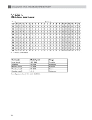 Manual Clínico para el Aprendizaje de AIEPI en Enfermería
232
Anexo II.
IMC: Indice de Masa Corporal
Altura
(mts.)
Peso en Kg
45 48 51 54 57 60 63 66 69 72 75 78 81 84 87 90 93 96 99 102 105
1.50 20 21 23 24 25 27 28 29 31 32 33 35 36 37 39 40 41 43 44 45 47
1.53 19 21 22 23 24 26 27 28 29 31 32 33 35 36 37 38 40 41 42 44 45
1.56 18 20 21 22 23 25 26 27 28 30 31 32 33 35 36 37 38 39 41 42 43
1.59 18 19 20 21 23 24 25 26 27 28 30 31 32 33 34 36 37 38 39 40 42
162 17 18 19 21 22 23 24 25 26 27 29 30 31 32 33 34 35 37 38 39 40
1.65 17 18 19 20 21 22 23 24 25 26 28 29 30 31 32 33 34 35 36 37 39
1.68 16 17 18 19 20 21 22 23 24 26 27 28 29 30 31 32 33 34 35 36 37
1.71 15 16 17 18 19 21 22 23 24 25 26 27 28 29 30 31 32 33 34 35 36
1.74 15 16 17 18 19 20 21 22 23 24 25 26 27 28 29 30 31 32 33 34 35
1.77 14 15 16 17 18 19 20 21 22 23 24 25 26 27 28 29 30 31 32 33 34
1.80 14 15 16 17 18 19 19 20 21 22 23 24 25 26 27 28 29 30 31 31 32
1.83 13 14 15 16 17 18 19 20 21 21 22 23 24 25 26 27 28 29 30 30 31
1.86 13 14 15 16 16 17 18 19 20 21 22 23 23 24 25 26 27 28 29 28 30
1.89 13 13 14 15 16 17 18 18 19 20 21 22 23 24 24 25 26 27 28 29 28
1.92 12 13 14 15 15 16 17 18 19 20 20 21 22 23 24 24 25 26 27 28 28
1.95 12 13 13 14 15 16 17 17 18 19 20 21 21 22 23 24 24 25 26 27 28
1.98 11 12 13 14 15 15 16 17 18 18 19 20 21 21 22 23 24 24 25 26 27
I.M.C. = PESO / (ESTATURA)^2
Clasificación I.M.C. (Kg/m2) Riesgo
Rango Normal 18.5 - 24.9 Promedio
Sobrepeso 25 - 29.9 Aumentado
Obesidad grado I 30 - 34.9 Moderado
Obesidad grado II 35 - 39.9 Severo
Obesidad grado III =/>40 Muy severo
Fuente: Organización Mundial de la Salud – OMS 1998.
 