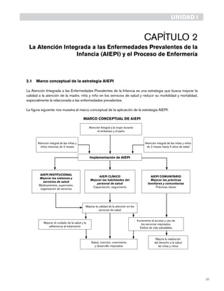 21
2.1	 Marco conceptual de la estrategia AIEPI
La Atención Integrada a las Enfermedades Prevalentes de la Infancia es una estrategia que busca mejorar la
calidad a la atención de la madre, niña y niño en los servicios de salud y reducir su morbilidad y mortalidad,
especialmente la relacionada a las enfermedades prevalentes.
La figura siguiente nos muestra el marco conceptual de la aplicación de la estrategia AIEPI:
MARCO CONCEPTUAL DE AIEPI
Capítulo 2
La Atención Integrada a las Enfermedades Prevalentes de la
Infancia (AIEPI) y el Proceso de Enfermería
UNIDAD I
Atención integral de las niñas y niños
de 2 meses hasta 5 años de edad
Atención integral de las niñas y
niños menores de 2 meses
Atención Integral a la mujer durante
el embarazo y el parto
AIEPI COMUNITARIO
Mejorar las prácticas
familiares y comunitarias
Prácticas claves
AIEPI INSTITUCIONAL
Mejorar los sistemas y
servicios de salud
Medicamentos, supervisión,
organización de servicios
AIEPI CLÍNICO
Mejorar las habilidades del
personal de salud
Capacitación, seguimiento
Mejorar la calidad de la atención en los
servicios de salud
Incrementa el acceso y uso de
los servicios mejorados.
Estilos de vida saludables
Mejorar el cuidado de la salud y la
adherencia al tratamiento
Salud, nutrición, crecimiento
y desarrollo mejorados
Mejora la realización
del derecho a la salud
de niñas y niños
Implementación de AIEPI
 