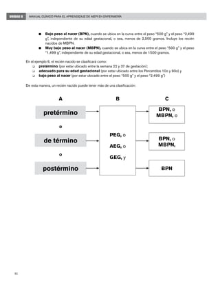 92
Manual Clínico para el Aprendizaje de AIEPI en EnfermeríaUNIDAD II
n 	 Bajo peso al nacer (BPN), cuando se ubica en la curva entre el peso “500 g” y el peso “2,499
g”, independiente de su edad gestacional, o sea, menos de 2,500 gramos. Incluye los recién
nacidos de MBPN.
n 	 Muy bajo peso al nacer (MBPN), cuando se ubica en la curva entre el peso “500 g” y el peso
“1,499 g”, independiente de su edad gestacional, o sea, menos de 1500 gramos.
En el ejemplo 6, el recién nacido se clasificará como:
o 	 pretérmino (por estar ubicado entre la semana 22 y 37 de gestación);
o 	 adecuado para su edad gestacional (por estar ubicado entre los Percentilos 10o y 90o) y
o 	 bajo peso al nacer (por estar ubicado entre el peso “500 g” y el peso “2,499 g”)
De esta manera, un recién nacido puede tener más de una clasificación:
pretérmino
A
o
de término
postérmino
o
PEG, o
AEG, o
GEG, y
B
BPN, o
MBPN, o
C
BPN, o
MBPN,
BPN
 