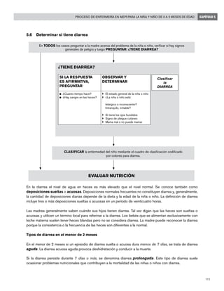 111
Proceso de enfermería en AIEPI para la niña y niño de 0 a 2 meses de edad CAPÍTULO 5
5.6	 Determinar si tiene diarrea
	 		
En la diarrea el nivel de agua en heces es más elevado que el nivel normal. Se conoce también como
deposiciones sueltas o acuosas. Deposiciones normales frecuentes no constituyen diarrea y, generalmente,
la cantidad de deposiciones diarias depende de la dieta y la edad de la niña o niño. La definición de diarrea
incluye tres o más deposiciones sueltas o acuosas en un período de veinticuatro horas.
Las madres generalmente saben cuándo sus hijos tienen diarrea. Tal vez digan que las heces son sueltas o
acuosas y utilicen un término local para referirse a la diarrea. Los bebés que se alimentan exclusivamente con
leche materna suelen tener heces blandas pero no se considera diarrea. La madre puede reconocer la diarrea
porque la consistencia o la frecuencia de las heces son diferentes a la normal.
Tipos de diarrea en el menor de 2 meses
En el menor de 2 meses si un episodio de diarrea suelta o acuosa dura menos de 7 días, se trata de diarrea
aguda. La diarrea acuosa aguda provoca deshidratación y conducir a la muerte.
Si la diarrea persiste durante 7 días o más, se denomina diarrea prolongada. Este tipo de diarrea suele
ocasionar problemas nutricionales que contribuyen a la mortalidad de las niñas o niños con diarrea.
En TODOS los casos preguntar a la madre acerca del problema de la niña o niño, verificar si hay signos
generales de peligro y luego PREGUNTAR: ¿TIENE DIARREA?
¿TIENE DIARREA?
SI LA RESPUESTA
ES AFIRMATIVA,
PREGUNTAR
OBSERVAR Y
DETERMINAR
n	 ¿Cuánto tiempo hace?
n	 ¿Hay sangre en las heces?
}	 El estado general de la niña o niño
}	 ¿La niña o niño está:
	 letárgico o inconsciente?
	 Intranquilo, irritable?
}	 Si tiene los ojos hundidos
}	 Signo de pliegue cutáneo
}	 Mama mal o no puede mamar
Clasificar
la
DIARREA
CLASIFICAR la enfermedad del niño mediante el cuadro de clasificación codificado
por colores para diarrea.
EVALUAR NUTRICIÓN
 