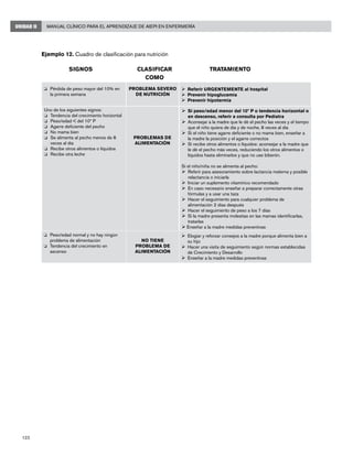 122
Manual Clínico para el Aprendizaje de AIEPI en EnfermeríaUNIDAD II
Ejemplo 12. Cuadro de clasificación para nutrición
	SIGNOS	 CLASIFICAR	 TRATAMIENTO
		 COMO	
Uno de los siguientes signos:
o	 Tendencia del crecimiento horizontal
o	 Peso/edad < del 10º P
o	 Agarre deficiente del pecho
o	 No mama bien
o	 Se alimenta al pecho menos de 8
veces al día
o	 Recibe otros alimentos o líquidos
o	 Recibe otra leche
PROBLEMAS DE
ALIMENTACIÓN
Ø		Si peso/edad menor del 10º P o tendencia horizontal o
en descenso, referir a consulta por Pediatra
Ø		Aconsejar a la madre que le dé el pecho las veces y el tiempo
que el niño quiera de día y de noche, 8 veces al día
Ø		Si el niño tiene agarre deficiente o no mama bien, enseñar a
la madre la posición y el agarre correctos
Ø		Si recibe otros alimentos o líquidos: aconsejar a la madre que
le dé el pecho más veces, reduciendo los otros alimentos o
líquidos hasta eliminarlos y que no use biberón.
Si el niño/niña no se alimenta al pecho:
Ø		Referir para asesoramiento sobre lactancia materna y posible
relactancia o iniciarla
Ø		Iniciar un suplemento vitamínico recomendado
Ø		En caso necesario enseñar a preparar correctamente otras
fórmulas y a usar una taza
Ø		Hacer el seguimiento para cualquier problema de
alimentación 2 días después
Ø		Hacer el seguimiento de peso a los 7 días
Ø		Si la madre presenta molestias en las mamas identificarlas,
tratarlas
Ø	Enseñar a la madre medidas preventivas
o	 Pérdida de peso mayor del 10% en
la primera semana
PROBLEMA SEVERO
DE NUTRICIÓN
Ø	Referir URGENTEMENTE al hospital
Ø	Prevenir hipoglucemia
Ø	Prevenir hipotermia
o	 Peso/edad normal y no hay ningún
problema de alimentación
o	 Tendencia del crecimiento en
ascenso
NO TIENE
PROBLEMA DE
ALIMENTACIÓN
Ø		Elogiar y reforzar consejos a la madre porque alimenta bien a
su hijo
Ø		Hacer una visita de seguimiento según normas establecidas
de Crecimiento y Desarrollo
Ø		Enseñar a la madre medidas preventivas
 