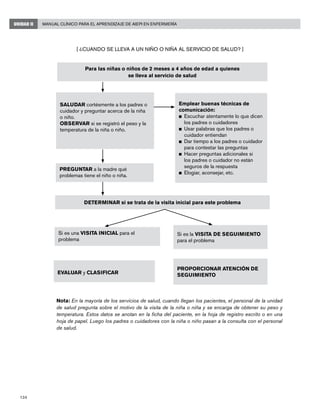 134
Manual Clínico para el Aprendizaje de AIEPI en EnfermeríaUNIDAD II
[ ¿CUANDO SE LLEVA A UN NIÑO O NIÑA AL SERVICIO DE SALUD? ]
	 Nota: En la mayoría de los servicios de salud, cuando llegan los pacientes, el personal de la unidad
de salud pregunta sobre el motivo de la visita de la niña o niña y se encarga de obtener su peso y
temperatura. Estos datos se anotan en la ficha del paciente, en la hoja de registro escrito o en una
hoja de papel. Luego los padres o cuidadores con la niña o niño pasan a la consulta con el personal
de salud.
SALUDAR cortésmente a los padres o
cuidador y preguntar acerca de la niña
o niño.
OBSERVAR si se registró el peso y la
temperatura de la niña o niño.
PREGUNTAR a la madre qué
problemas tiene el niño o niña.
DETERMINAR si se trata de la visita inicial para este problema
Si es una VISITA INICIAL para el
problema
Emplear buenas técnicas de
comunicación:
n	 Escuchar atentamente lo que dicen
los padres o cuidadores
n	 Usar palabras que los padres o
cuidador entiendan
n	 Dar tiempo a los padres o cuidador
para contestar las preguntas
n	 Hacer preguntas adicionales si
los padres o cuidador no están
seguros de la respuesta
n	 Elogiar, aconsejar, etc.
Si es la VISITA DE SEGUIMIENTO
para el problema
Para las niñas o niños de 2 meses a 4 años de edad a quienes
se lleva al servicio de salud
PROPORCIONAR ATENCIÓN DE
SEGUIMIENTOEVALUAR y CLASIFICAR
 