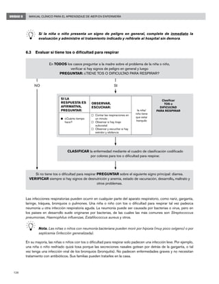 138
Manual Clínico para el Aprendizaje de AIEPI en EnfermeríaUNIDAD II
	 Si la niña o niño presenta un signo de peligro en general, complete de inmediato la
evaluación y administre el tratamiento indicado y refiérale al hospital sin demora.
6.3	 Evaluar si tiene tos o dificultad para respirar
Las infecciones respiratorias pueden ocurrir en cualquier parte del aparato respiratorio, como nariz, garganta,
laringe, tráquea, bronquios o pulmones. Una niña o niño con tos o dificultad para respirar tal vez padezca
neumonía u otra infección respiratoria aguda. La neumonía puede ser causada por bacterias o virus, pero en
los países en desarrollo suele originarse por bacterias, de las cuales las más comunes son Streptococcus
pneumoniae, Haemophilus influenzae, Estafilococcus aureus y otros.
	 Nota. Las niñas o niños con neumonía bacteriana pueden morir por hipoxia (muy poco oxígeno) o por
septicemia (infección generalizada).
En su mayoría, las niñas o niños con tos o dificultad para respirar solo padecen una infección leve. Por ejemplo,
una niña o niño resfriado quizá tosa porque las secreciones nasales gotean por detrás de la garganta, o tal
vez tenga una infección viral de los bronquios (bronquitis). No padecen enfermedades graves y no necesitan
tratamiento con antibióticos. Sus familias pueden tratarles en la casa.
En TODOS los casos preguntar a la madre sobre el problema de la niña o niño,
verificar si hay signos de peligro en general y luego
PREGUNTAR: ¿TIENE TOS O DIFICULTAD PARA RESPIRAR?
Clasificar
TOS o
DIFICULTAD
PARA RESPIRAR
SI LA
RESPUESTA ES
AFIRMATIVA,
PREGUNTAR:
OBSERVAR,
ESCUCHAR:
la niña/
niño tiene
que estar
tranquilo
n	 ¿Cuánto tiempo
hace?
	 Contar las respiraciones en
un minuto
	 Observar si hay tiraje
subcostal
	 Observar y escuchar si hay
estridor y sibilancia
Si no tiene tos o dificultad para respirar PREGUNTAR sobre el siguiente signo principal: diarrea.
VERIFICAR siempre si hay signos de desnutrición y anemia, estado de vacunación, desarrollo, maltrato y
otros problemas.
CLASIFICAR la enfermedad mediante el cuadro de clasificación codificado
por colores para tos o dificultad para respirar.
NO SI
 