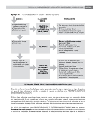 141
Proceso de enfermería en AIEPI para la niña o niño de 2 meses a 4 años de edad CAPÍTULO 6
Ø	Si hace más de 30 días que el
niño/niña tiene tos, referirlo para un
examen
Ø	Tratar la sibilancia si tiene
Ø	Aliviar el dolor de garganta y mitigar
la tos con un remedio casero
Ø	Indicar a la madre cuando debe
volver urgentemente
Ø	Si no mejora, hacer una consulta de
seguimiento 5 días después
o	 Ningún signo de
neumonía grave o de
enfermedad muy grave
ni de neumonía NO TIENE
NEUMONÍA:
RESFRIADO,
GRIPE O
BRONQUITIS
Ejemplo 15. 	 Cuadro de clasificación para tos o dificulta respiratoria
	SIGNOS	 CLASIFICAR	 TRATAMIENTO
		 COMO
					
NEUMONÍA GRAVE O ENFERMEDAD MUY GRAVE (color rojo)
Una niña o niño con tos o dificultad para respirar y con alguno de los signos siguientes: un signo de peligro
en general, tiraje subcostal o estridor en estado de reposo, se clasifica como NEUMONÍA GRAVE O
ENFERMEDAD MUY GRAVE.
Si tiene tiraje subcostal presenta un riesgo mayor de muerte por neumonía que aquel con respiración rápida
sin tiraje subcostal. Si está cansado y el esfuerzo que necesita realizar para expandir los pulmones rígidos es
demasiado grande, la respiración se vuelve más lenta. Por lo tanto, una niña o niño con tiraje subcostal tal vez no
tenga la respiración rápida y el tiraje subcostal puede ser el único signo de neumonía grave que presentará.
Un niño o niña clasificado como NEUMONÍA GRAVE O ENFERMEDAD MUY GRAVE está muy enfermo.
Necesitareferenciaurgenteaunhospitalparalaadministracióndetratamientoscomooxígeno,broncodilatador
o antibióticos inyectables. Antes de que deje el servicio de salud, administre la primera dosis de un antibiótico
o	 Respiración rápida
o	 Sibilancias
Ø	Dar un antibiótico apropiado
durante 7 días
Ø	Tratar la sibilancias si tiene
Ø	Indicar a la madre cuando debe
volver urgentemente
Ø	Hacer el seguimiento 2 días
después.
NEUMONÍA
o	 Cualquier signo de
peligro en general o
o	 Tiraje subcostal o
o	 Estridor en reposo
Ø	Dar la primera dosis de un antibiótico
apropiado
Ø	Si tiene sibilancia, dar un
broncodilatador de acción rápida
Ø	Referir URGENTEMENTE al hospital
NEUMONÍA
GRAVE O
ENFERMEDAD
MUY GRAVE
 