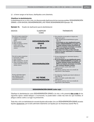 147
Proceso de enfermería en AIEPI para la niña o niño de 2 meses a 4 años de edad CAPÍTULO 6
o	 si tienen sangre en las heces, clasifíquelos como disentería.
Clasificar la deshidratación
La deshidratación en un niño o niña, con diarrea puede clasificarse de tres maneras posibles: DESHIDRATACIÓN
GRAVE o CON SHOCK, DESHIDRATACIÓN y NO TIENE DESHIDRATACIÓN (Ejemplo 16).
Ejemplo 16. 	 Cuadro de clasificación para la deshidratación
SIGNOS	 CLASIFICAR	 TRATAMIENTO
	 COMO	
DESHIDRATACIÓN GRAVE (color rojo)
Clasifique la deshidratación como DESHIDRATACIÓN GRAVE si la niña o niño presenta dos o más de los
siguientes signos: estado letárgico o inconsciente, no puede beber o bebe mal, tiene los ojos hundidos, el
pliegue cutáneo vuelve a su lugar muy lentamente.
Toda niña o niño con deshidratación necesita líquidos adicionales. Uno con DESHIDRATACIÓN GRAVE necesita
líquidos rápidamente, por lo tanto administre tratamiento con líquidos por vía intravenosa usando Plan C.
Dos de los signos siguientes:
o	 Letárgico o inconsciente
o Bebe mal o no puede
beber
o	 Ojos hundidos
o	 Signo de pliegue cutáneo:
	 la piel vuelve muy
lentamente al estado
	 anterior
Ø	Si la niña/niño no encuadra en ninguna otra
clasificación grave:
-	 Dar: líquidos para la deshidratación grave
(Plan C).
-	 Si encuadra en otra clasificación grave:
	 Referir URGENTEMENTE al hospital, con
la madre dándole sorbos frecuentes de
SRO en el trayecto. Aconsejar a la madre
que continúe dándole el pecho.
Ø	Si es mayor de 2 años y si hay casos de
cólera en la zona, administrar un antibiótico
contra el cólera.
DESHIDRATACIÓN
GRAVE
O
CON SHOCK
Dos de los signos siguientes:
o	 Intranquilo, irritable
o	 Ojos hundidos
o	 Bebe ávidamente, con sed
o	 Signo del pliegue cutáneo:
	 la piel vuelve lentamente al
estado anterior
Ø	Si tiene deshidratación, administrar líquidos y
alimentos (Plan B).
Ø	Si se encuentra en una clasificación grave:
–	Referir URGENTEMENTE al hospital, con
la madre dándole sorbos frecuentes de
SRO en el trayecto. Aconsejar a la madre
que continúe dándole el pecho.
Ø	Indicar a la madre cuándo debe volver
urgentemente.
Ø	Si la diarrea continúa, hacer una consulta de
seguimiento 5 días después.
DESHIDRATACIÓN
Ø	Dar alimentos y líquidos para tratar la diarrea en
casa (Plan A).
Ø	Indicar a la madre cuando debe volver
urgentemente.
Ø	Si la diarrea continúa, hacer una consulta de
seguimiento 5 días después.
NO TIENE
DESHIDRATACIÓN
No hay suficientes signos
para clasificar el caso
como deshidratación o
deshidratación grave
 