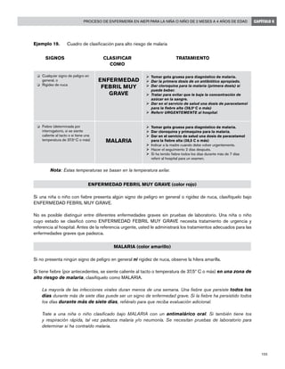 155
Proceso de enfermería en AIEPI para la niña o niño de 2 meses a 4 años de edad CAPÍTULO 6
Ejemplo 19. 	 Cuadro de clasificación para alto riesgo de malaria
	SIGNOS	 CLASIFICAR	 TRATAMIENTO
	 COMO	
	 Nota: Estas temperaturas se basan en la temperatura axilar.
ENFERMEDAD FEBRIL MUY GRAVE (color rojo)
Si una niña o niño con fiebre presenta algún signo de peligro en general o rigidez de nuca, clasifíquelo bajo
ENFERMEDAD FEBRIL MUY GRAVE.
No es posible distinguir entre diferentes enfermedades graves sin pruebas de laboratorio. Una niña o niño
cuyo estado se clasificó como ENFERMEDAD FEBRIL MUY GRAVE necesita tratamiento de urgencia y
referencia al hospital. Antes de la referencia urgente, usted le administrará los tratamientos adecuados para las
enfermedades graves que padezca.
MALARIA (color amarillo)
Si no presenta ningún signo de peligro en general ni rigidez de nuca, observe la hilera amarilla.
Si tiene fiebre (por antecedentes, se siente caliente al tacto o temperatura de 37,5º C o más) en una zona de
alto riesgo de malaria, clasifíquelo como MALARIA.
	 La mayoría de las infecciones virales duran menos de una semana. Una fiebre que persiste todos los
días durante más de siete días puede ser un signo de enfermedad grave. Si la fiebre ha persistido todos
los días durante más de siete días, refiéralo para que reciba evaluación adicional.
	 Trate a una niña o niño clasificado bajo MALARIA con un antimalárico oral. Si también tiene tos
y respiración rápida, tal vez padezca malaria y/o neumonía. Se necesitan pruebas de laboratorio para
determinar si ha contraído malaria.
o	 Cualquier signo de peligro en
general, o
o	 Rigidez de nuca
ENFERMEDAD
FEBRIL MUY
GRAVE
Ø	Tomar gota gruesa para diagnóstico de malaria.
Ø	Dar la primera dosis de un antibiótico apropiado.
Ø	Dar cloroquina para la malaria (primera dosis) si
puede beber.
Ø	Tratar para evitar que le baje la concentración de
azúcar en la sangre.
Ø	Dar en el servicio de salud una dosis de paracetamol
para la fiebre alta (38,5o
C o más)
Ø	Referir URGENTEMENTE al hospital.
Ø	Tomar gota gruesa para diagnóstico de malaria.
Ø	Dar cloroquina y primaquina para la malaria.
Ø	Dar en el servicio de salud una dosis de paracetamol
para la fiebre alta (38,5 C o más)
Ø	Indicar a la madre cuándo debe volver urgentemente.
Ø	Hacer el seguimiento 2 días después.
Ø	Si ha tenido fiebre todos los días durante más de 7 días
referir al hospital para un examen.
MALARIA
o	 Fiebre (determinada por
interrogatorio, si se siente
caliente al tacto o si tiene una
temperatura de 37.5o
C o más)
 