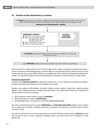 164
Manual Clínico para el Aprendizaje de AIEPI en EnfermeríaUNIDAD II
6.7	 Verificar si tiene desnutrición y/o anemia
El reconocimiento y tratamiento de niñas o niños con desnutrición o peso muy bajo para la edad puede ayudar a
prevenir numerosas enfermedades graves y la muerte. Algunos casos de desnutrición pueden tratarse en la casa,
mientras que los casos graves deben referirse a un hospital para recibir alimentación especial, transfusiones de
sangre o un tratamiento específico para la enfermedad que contribuye a la desnutrición (ej. la tuberculosis).
Causas de desnutrición
La desnutrición Calórico-proteica se desarrolla cuando la niña o niño no obtiene de sus alimentos energía o
proteínas suficientes para satisfacer sus necesidades nutricionales.
Aquellos que padecen enfermedades frecuentes también pueden padecer desnutrición calórico-proteica
debido a que el apetito disminuye y los alimentos consumidos no se utilizan eficientemente. En la desnutrición
calórico-proteica, la niña o niño puede:
o	 Sufrir emaciación grave visible, un signo de marasmo.
o	 Desarrollar edema, un signo de kwashiorkor.
o	 No desarrollarse bien y se retrase su crecimiento (talla demasiado baja).
Una niña o niño desnutrido tiene carencias vitamínicas y de minerales esenciales, debido a que no ingiere
con los alimentos que recibe, cantidades suficientes y necesarias de vitaminas o minerales (como el hierro,
vitamina A y Zinc).
Una dieta sin alimentos ricos en hierro puede llevar a la carencia de este mineral y anemia. Anemia significa
que el paciente tiene un número reducido de glóbulos rojos o una disminución de la hemoglobina en cada
glóbulo rojo.
En TODOS los casos preguntar a los padres o cuidadores acerca del problema de la niña o niño, verificar si hay signos de
peligro en general, preguntar sobre tos o dificultad para respirar, diarrea, problemas del oído o garganta y luego
VERIFICAR SI HAY DESNUTRICIÓN Y ANEMIA
OBSERVAR Y PALPAR:
n	 Determinar si hay emaciación visible
n	 Determinar si tiene palidez palmar
	 ¿Es palidez palmar intensa?
		 ¿Es palidez palmar leve?
n	 Verificar si hay edema en ambos pies
n	 Determinar el peso para la edad
CLASIFICAR la enfermedad mediante el cuadro de clasificación codificado por colores para
desnutrición y/o anemia.
Luego VERIFICAR problemas de desarrollo, el estado de vacunación, maltrato y otros problemas.
Clasificar la
SITUACIÓN
NUTRICIONAL
 