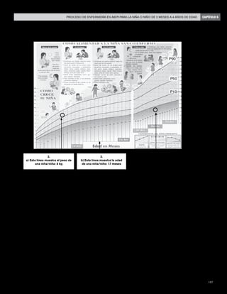 167
Proceso de enfermería en AIEPI para la niña o niño de 2 meses a 4 años de edad CAPÍTULO 6
CURVAS DE CRECIMIENTO CON CUADROS EXPLICATIVOS
6.7.2 Cómo clasificar la situación nutricional
Hay tres clasificaciones para la situación nutricional: DESNUTRICIÓN GRAVE Y/O ANEMIA GRAVE, PESO
MUY BAJO Y/O ANEMIA y NO TIENE PESO MUY BAJO NI ANEMIA (Ejemplo 23).
KILOGRAMOS
P10
Muy bajo peso
para la edad
Bajo peso para
la edad
P50
P90
3.
c) Este es el punto donde
las líneas de edad y peso
de juntan. Debido a que el
punto está por debajo de la
línea más baja de la curva,
el niño/niña tiene Muy Bajo
Peso para la Edad
5.
Estos son los cuadros para explicar
la Tendencia del Crecimiento
3.
b) Esta línea muestra la edad
de una niña/niño: 17 meses
3.
a) Esta línea muestra el peso de
una niña/niña: 8 kg
 