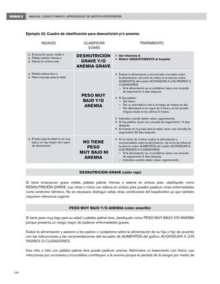 168
Manual Clínico para el Aprendizaje de AIEPI en EnfermeríaUNIDAD II
Ejemplo 23. Cuadro de clasificación para desnutrición y/o anemia:
	 SIGNOS	 CLASIFICAR	 TRATAMIENTO
		 COMO
DESNUTRICIÓN GRAVE (color rojo)
Si tiene emaciación grave visible, palidez palmar intensa o edema en ambos pies, clasifíquelo como
DESNUTRICIÓN GRAVE. Las niñas o niños con edema en ambos pies pueden padecer otras enfermedades
como síndrome nefrótico. No es necesario distinguir estas otras condiciones del kwashiorkor ya que también
requieren referencia urgente.
PESO MUY BAJO Y/O ANEMIA (color amarillo)
Si tiene peso muy bajo para su edad o palidez palmar leve, clasifíquelo como PESO MUY BAJO Y/O ANEMIA
porque presenta un riesgo mayor de padecer enfermedades graves.
Evalúe la alimentación y asesore a los padres o cuidadores sobre la alimentación de su hija o hijo de acuerdo
con las instrucciones y las recomendaciones del recuadro de ALIMENTOS del gráfico ACONSEJAR A LOS
PADRES O CUIDADORES.
Una niña o niño con palidez palmar leve puede padecer anemia. Administre un tratamiento con hierro. Las
infecciones por uncinarias y tricocéfalos contribuyen a la anemia porque la pérdida de la sangre por medio de
o	 Emaciación grave visible o
o	 Palidez palmar intensa o
o	 Edema en ambos pies
DESNUTRICIÓN
GRAVE Y/O
ANEMIA GRAVE
Ø	Dar Vitamina A.
Ø	Referir URGENTEMENTE al hospital.
Ø	Evaluar la alimentación y recomendar a la madre sobre
la alimentación, tal como se indica en la sección sobre
ALIMENTOS del cuadro ACONSEJAR A LOS PADRES O
CUIDADORES
–	 Si la alimentación es un problema, hacer una consulta
de seguimiento 5 días después.
Ø	Si hay palidez:
–	 Dar hierro
–	 Dar un antimalárico oral si el riesgo de malaria es alto
–	 Dar albendazol si es mayor de 2 años y no ha tomado
ninguna dosis en los últimos 6 meses.
Ø	Indicarles cuándo deben volver urgentemente.
Ø	Si hay palidez, hacer una consulta de seguimiento 14 días
después.
Ø	Si el peso es muy bajo para la edad, hacer una consulta de
seguimiento 30 días después.
o	 Palidez palmar leve o
o	 Peso muy bajo para la edad
PESO MUY
BAJO Y/O
ANEMIA
Ø	Si es menor de 2 años, evaluar la alimentación y
recomendarles sobre la alimentación, tal como se indica en
la sección sobre ALIMENTOS del cuadro ACONSEJAR A
LOS PADRES O CUIDADORES
–	 Si la alimentación es un problema, hacer una consulta
de seguimiento 5 días después.
–	 Indicarles cuándo deben volver urgentemente.
NO TIENE
PESO
MUY BAJO NI
ANEMIA
o	 El peso para la edad no es muy
bajo y no hay ningún otro signo
de desnutrición
 