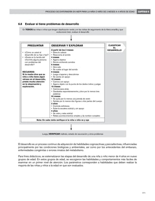 171
Proceso de enfermería en AIEPI para la niña o niño de 2 meses a 4 años de edad CAPÍTULO 6
6.8	 Evaluar si tiene problemas de desarrollo
El desarrollo es un proceso continuo de adquisición de habilidades cognoscitivas y psicoafectivas, influenciadas
principalmente por las condiciones biológicas y ambientales, así como por los antecedentes del embarazo,
enfermedades congénitas o errores innatos del metabolismo.
Para fines didácticos, se sistematizaron las etapas del desarrollo de una niña o niño menor de 4 años en nueve
grupos de edad. En estos grupos de edad, se escogieron las habilidades y comportamientos más fáciles de
examinar en un primer nivel de atención. Los parámetros corresponden a habilidades que deben realizar la
mayoría de las niñas y niños a la edad en que son evaluados.
PREGUNTAR OBSERVAR Y EXPLORAR
¿Cómo ve usted el•	
desarrollo de su hija o hijo?
¿Existe en la familia del•	
niño/niña alguna persona
con problemas del
desarrollo?
RECUERDE:
Si la madre dice que su
niña o niño tiene algún
retraso en el desarrollo,
preste mucha atención
en la observación y
exploración.
A partir de los 2 meses
•	 Eleva la cabeza
•	 Reacciona al sonido
4 meses
•	 Agarra objetos
•	 Sonríe emitiendo sonidos
6 meses
•	 Gira solo
•	 Se vuelve al lugar del sonido
9 meses
•	 Juega a taparse y descubrirse
•	 Se sienta sin apoyo
12 meses
•	 Camina con apoyo
•	 Agarra objeto con la punta de los dedos índice y pulgar
18 meses
•	 Camina para atrás
•	 Garabatea espontáneamente y dice por lo menos tres
palabras
24 meses
•	 Se quita por lo menos una prenda de vestir
•	 Señala por lo menos dos figuras o dos partes del cuerpo
3 años
•	 Controla esfínteres
•	 Sube la escalera solo(a) y sin apoyo
4 años
•	 Se viste y calza solo(a)
•	 Relata acontecimientos simples y da nombre completo
Nota: En cada visita verifique si la niña o niño ve y oye
CLASIFICAR
EL
DESARROLLO
En TODOS las niñas o niños que tengan clasificación verde y en las visitas de seguimiento de la hilera amarilla y que
evolucionen bien, evaluar el desarrollo
Luego, VERIFICAR maltrato, estado de vacunación y otros problemas
 