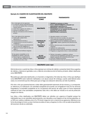 180
Manual Clínico para el Aprendizaje de AIEPI en EnfermeríaUNIDAD II
Ejemplo 25. Cuadro de clasificación del maltrato
	SIGNOS	 CLASIFICAR	 TRATAMIENTO
		 COMO	
MALTRATO (color rojo)
Ante la denuncia o cuando las niñas o niños expresan ser víctimas de maltrato o presentan lesión física sugestiva
de maltrato, o lesiones en genitales o ano, o falta de concordancia entre la historia y la lesión, deben clasificarse
como MALTRATO.
Recuerde que usted está clasificando y no haciendo un diagnóstico. No todos las niñas o niños que clasifique
como MALTRATO serán realmente maltratados o con abuso sexual. Sin embargo, cuando usted detecte estos
casos, es conveniente que los refiera para que se haga una evaluación adicional y se trate el problema.
A la niña o niño que presenta lesiones o dolor debe garantizársele tratamiento de las mismas y, si corresponde,
su referencia y la notificación a la autoridad competente de acuerdo con la legislación local. En los servicios
hospitalarios, la autoridad competente es el o la director/a del servicio de salud, quien en forma impersonal
notificará el caso a las autoridades competentes. Esta niña o niño debe ser incluido en la red de protección
integral a la infancia.
Las niñas y niños clasificados con MALTRATO deben ser referidos con urgencia al hospital, porque los
maltratados que no son atendidos oportunamente y son devueltos a sus hogares sin las mínimas garantías, en
un 50% son vueltos a maltratar y de un 5 a 7% tienen riesgo de morir a manos de sus agresores. Además es una
forma de proteger al menor, ya que mientras se analiza el caso y al agresor, la niña o niño se aísla temporalmente
del escenario donde es violentado.
Uno o más signos de los siguientes:
o	 La niña/niño expresa espontáneamente
ser víctima de maltrato físico, emocional
o abuso sexual; o
o	 Lesión física sugestiva de maltrato; o
o	 Lesiones en genitales o ano; o
o	 Falta de concordancia entre la historia y
la lesión.
MALTRATO
Ø	TRATAR las lesiones y el dolor.
Ø	Referir URGENTEMENTE al Hospital con
especialistas específicos y/o
Ø	NOTIFICAR a autoridad competente y
COORDINAR con los equipos de protección de
menores y/o servicio social.
Ø	IDENTIFICAR al maltratante.
SOSPECHA DE
MALTRATO
O
FALLA EN LA
CRIANZA
Ø	Abordaje empático con la familia.
Ø	Referir a los servicios sociales y de salud de la
comunidad para programas de prevención.
Ø	Reforzar positivamente las habilidades parentales de
“buen trato”, respeto y garantía de los derechos de la
niñez
Ø	Buscar soluciones para circunstancias familiares
riesgosas.
Ø	Captación de maltratante(s).
Ø	Recordar la próxima visita de crecimiento y desarrollo.
Ø	Programar un seguimiento clínico o visita domiciliaria
Uno o más signos de los siguientes:
o	 Inadecuado cuidado físico,
desnutrición, o
o	 Comportamiento anormal, o
o	 Comportamiento anormal de padres o
cuidadores, o
o	 La niña/niño expresa espontáneamente
que es víctima de negligencia, o
o	 Tardanza en buscar ayuda de salud, sin
válida, o
o	 Circunstancias familiares riesgosas
No hay signos compatibles con la
posibilidad de maltrato y descuido.
o Buena higiene, cumplimiento de
normas de salud, vitalidad y/o alegría
presentes en la niña o niño.
Ø	Felicitar a los padres o cuidadores y reforzar
positivamente las habilidades parentales de “buen trato”,
respeto y garantía de los derechos de la niñez.
Ø	Promover medidas preventivas.
Ø	Recordar la próxima visita de crecimiento y desarrollo.
NO HAY
SOSPECHA DE
MALTRATO
 