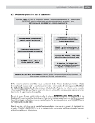 211
Comunicación y tratamientos en AIEPI CAPÍTULO 8
8.2	 Determinar prioridades para el tratamiento
En las secciones anteriores aprendió a evaluar a un lactante de 0 a 2 meses de edad y a una niña o niño de
2 meses hasta 5 años de edad, y a clasificar su enfermedad o enfermedades. El próximo paso es identificar
los tratamientos necesarios. En algunos casos, el lactante o la niña o niño muy enfermo podrán necesitar
referencia de URGENCIA a un hospital para recibir atención adicional. En ese caso, usted necesita comenzar
tratamientos de urgencia antes de su partida.
Durante la lectura de esta sección debe consultar la columna DETERMINAR EL TRATAMIENTO de los
Cuadros de Procedimientos. Si un lactante, una niña o niño tiene solo una clasificación, es fácil determinar qué
hacer. Sin embargo, muchos tienen más de una clasificación. Por ejemplo, puede tener tanto NEUMONÍA como
INFECCIÓN AGUDA DE OÍDO.
Cuando una niña o niño tiene más de una clasificación, usted debe mirar más de un recuadro de clasificación en
el cuadro EVALUAR y CLASIFICAR a fin de ver los tratamientos enumerados. Las hileras coloreadas le ayudan
a identificar rápidamente el tratamiento.
EVALUAR TODOS los casos de niñas y niños enfermos y lactantes enfermos menores de 2 meses de edad.
CLASIFICAR sus enfermedades según los cuadros de clasificación apropiados y luego
DETERMINAR SI SE NECESITA REFERENCIA URGENTE.
PRESTAR ATENCIÓN DE SEGUIMIENTO cuando el lactante o la niña/niño regresa al servicio de salud y, si
fuera necesario, reevaluar para identificar problemas nuevos.
DETERMINAR el tratamiento de
urgencia previo a la referencia.
ADMINISTRAR tratamientos
identificados previos a la referencia.
REFIERA a la niña, niño o al
lactante menor de 2 meses.
DETERMINAR tratamientos
para pacientes que no necesitan
referencia de urgencia.
TRATAR a la niña, niño enfermo o al
lactante enfermo menor de 2 meses.
ENSEÑAR a la persona a cargo cómo
administrar tratamientos en la casa.
ACONSEJAR a la madre (o a la
persona a cargo) sobre alimentación,
líquidos y cuándo regresar.
Si No
 