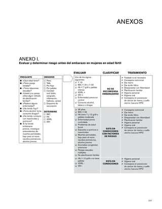 231
ANEXOS
Anexo I.
Evaluar y determinar riesgo antes del embarazo en mujeres en edad fértil
PREGUNTE OBSERVE
n	 ¿Qué edad tiene?
n	 ¿Tiene pareja
estable?
n	 ¿Tiene relaciones
sexuales?
n	 ¿Usted y su pareja
utiliza algún método
de planificación
familiar?
n	 ¿Padece alguna
enfermedad?
n	 ¿Ha tenido flujo?
n	 ¿Toma alcohol, fuma,
consume drogas?
n	 ¿Ha tenido contacto
con insecticidas y
químicos?
n	 Si ha tenido
embarazos
previos, investigue
antecedentes de:
muertes perinatales,
bajo peso al nacer,
nacidos prematuros,
abortos previos
	 Peso
	 Talla
	 Por flujo
	 Por palidez
	 Cavidad
oral (dolor,
sangrado,
inflamación,
halitosis, caries)
	 Esquema de
vacunación
DETERMINE
	 IMC
	 Hb
	 VDRL
	 VIH
Ø	Dar ácido fólico
Ø	Planificación familiar
Ø	Higiene personal
Ø	Higiene oral
Ø	Consejería en prevención
de cáncer de mama y cuello
uterino (vacuna HPV)
ESTÁ EN
CONDICIONES
o	 Edad entre 19-35 años
o	 IMC entre 20 y 26
o	 Hb > 12 g/dl o no tiene
palidez
o	 VDRL -
o	 VIH -
Ø	Consejería nutricional
Ø	Dar hierro
Ø	Dar ácido fólico
Ø	Desparasitar con Abendazol
Ø	Planificación familiar
Ø	Higiene personal
Ø	Higiene oral
Ø	Consejería en prevención
de cáncer de mama y cuello
uterino (vacuna HPV)
ESTÁ EN
CONDICIONES
CON FACTORES
DE RIESGO
o	 35 años
o	 IMC > 26
o	 Hb entre 7 y 12 g/dl o
palidez moderada
o	 Enfermedad previa
controlada
o	 Problemas de salud
bucal
o	 Expuesta a químicos e
insecticidas
o	 Muertes perinatales,
bajo peso al nacer,
nacidos prematuros,
abortos previos
o	 Anomalías congénitas
anteriores
o	 Parejas sexuales
múltiples
o	 No planificación familiar
Ø	Traslado si es necesario
Ø	Consejería nutricional
Ø	Dar hierro
Ø	Dar ácido fólico
Ø	Desparasitar con Abendazol
Ø	Planificación familiar
Ø	Higiene personal
Ø	Higiene oral
Ø	Consejería en prevención
de cáncer de mama y cuello
uterino (vacuna HPV)
NO SE
RECOMIENDA
EMBARAZARSE
Uno de los signos
siguientes:
o	 < 19
o	 IMC < 20 o > 30
o	 Hb < 7 g/dl o palidez
intensa
o	 VDRL +
o	 VIH +
o	 Enfermedad previa sin
control
o	 Consume alcohol,
tabaco o drogas
EVALUAR	 CLASIFICAR	 TRATAMIENTO
 