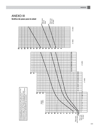 ANEXOS
233
Anexo III
Gráfico de peso para la edad
123456789101112
131415161718192021222324
252627282930313233343535
13
12
11
10
9
8
7
6
5
4
3
2
16
15
14
18
17
22
21
20
19
18
17
16
15
14
13
12
11
10
9
8
PESO
1ºAÑO
2ºAÑO
3ºAÑO
4ºAÑO5ºAÑO
Pesomuy
bajopara
laedad
Pesomuy
bajopara
laedad
Bajopeso
parala
edad
Bajopeso
paralaedad
Elpresentegráficodepesoparalaedad,debeusarseparafines
deCLASIFICACIÓNdedesnutriciónyproblemasenla
alimentación(págs.5y25).Elgráficodepesoparalaedad
impresoenelCarnetdelNiñooNiñadelMSPAS(pág.siguiente),
eselindicadoparaSEGUIMIENTOdelcrecimiento.
 
