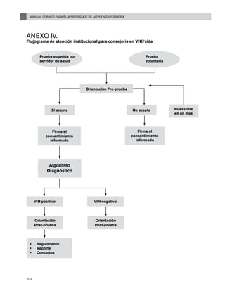 Manual Clínico para el Aprendizaje de AIEPI en Enfermería
234
Anexo IV.
Flujograma de atención institucional para consejería en VIH/sida
Prueba sugerida por 						 Prueba
servidor de salud						 voluntaria
S
Si acepta
Firma el
consentimiento
informado
Firma el
consentimiento
informado
No acepta Nueva cita
en un mes
VIH positivo
Orientación
Post-prueba
Seguimiento•	
Reporte•	
Contactos•	
VIH negativo
Orientación
Post-prueba
		
Algoritmo
Diagnóstico
Orientación Pre-prueba
 