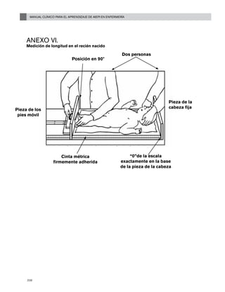 Manual Clínico para el Aprendizaje de AIEPI en Enfermería
236
Anexo VI.
Medición de longitud en el recién nacido
Pieza de los
pies móvil
Posición en 90º
Dos personas
Pieza de la
cabeza fija
“0”de la escala
exactamente en la base
de la pieza de la cabeza
Cinta métrica
firmemente adherida
 