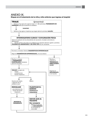 ANEXOS
239
Anexo IX.	
Etapas en el tratamiento de la niña y niño enfermo que ingresa al hospital
TRIAJE			 (presentes)
Verificar si hay signos de urgencia (rojo)•	 administrar TRATAMIENTO DE
URGENCIA hasta que el paciente se estabilice
			 (ausentes)
Verificar si hay signos o trastornos que exigen atención prioritaria (•	 amarillo)
INTERROGATORIO CLÍNICO Y EXPLORACIÓN FÍSICA
(abarca la evaluación de los antecedentes de vacunación, el estado nutricional y la
alimentación)
Atender primero a los niños con problemas que requieren atención urgente o prioritaria•	
PRUEBAS DE LABORATORIO Y DE OTRO TIPO, de ser necesarias
Enumerar y considerar distintos DIAGNÓSTICOS DIFERENCIALES
Elegir los DIAGNÓSTICOS DIFERENCIALES, y los secundarios
Planificar y empezar
el TRATAMIENTO
HOSPITALARIO (incluida la
atención de apoyo)
Planificar y
organizar el
TRATAMIENTO
AMBULATORIO
(verde)
Organizar el
SEGUIMIENTO
si se necesita
VIGILAR, los signos de
mejoría-	
complicaciones-	
fracaso terapéutico-	
Ausencia de mejoría
o aparición de un
problema nuevo
Mejoría
REEVALUAR
para determinar las
causas del fracaso
terapéutico
PLANIFICAR EL
EGRESO
Continuar el
tratamiento
REVISAR EL
TRATAMIENTO
DAR DE ALTA AL
PACIENTE
Dar consejería
Planificar la atención•	
o el SEGUIMIENTO
en el hospital o la
comunidad
 