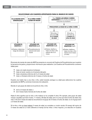 28
Manual Clínico para el Aprendizaje de AIEPI en EnfermeríaUNIDAD I
SELECCIONAR LOS CUADROS APROPIADOS PARA EL MANEJO DE CASOS
El proceso de manejo de casos de AIEPI se presenta en una serie de Cuadros de Procedimientos que muestran
la secuencia de pasos y proporcionan información para realizarlos. Los Cuadros de Procedimientos contienen
tablas para:
r	 tratar a la madre durante el embarazo
r	 tratar al recién nacido en el momento del parto
r	 tratar a lactantes enfermos de 0 a 2 meses de edad
r	 tratar a niños(as) enfermos de 2 meses a 5 años de edad.
Cuando una madre trae a una niña o niño, usted necesita averiguar su edad para seleccionar los cuadros
apropiados de AIEPI y comenzar el proceso de evaluación.
Decida en qué grupo de edad se encuentra la niña o niño:
r	 de 0 a 2 meses de edad, o
r	 de 2 meses hasta menores de 5 años de edad
Hasta 5 años significa que la niña o niño todavía no ha cumplido 5 años. Por ejemplo, este grupo de edad
incluye a aquellos que tiene 4 años, 11 meses y 29 días de edad, pero no a los que tiene 5 años de edad. Una
niña o niño de 2 meses de edad se encontraría en el grupo de 2 meses a 5 años de edad, no en el grupo de 0
a 2 meses de edad.
Si la niña o niño no tiene todavía 2 meses de edad, se considera un recién nacido. El manejo del menor de
2 meses de edad es un tanto diferente al manejo de las niñas o niños mayores y se describe en Cuadros
SI LA MADRE ESTÁ
EMBARAZADA
SI LA NIÑA O NIÑO
ACABA DE NACER
UTILIZAR EL
GRÁFICO: 1
q	Evaluar y determinar
riesgo de embarazo
UTILIZAR LOS
GRÁFICOS 2 y 3:
q	Procedimientos de
atención del recién
nacido
UTILIZAR LOS
GRÁFICOS 4 a 8:
q	Evaluar, clasificar y
tratar a la niña o niño
enfermo de 0 a 2
meses
UTILIZAR LOS
GRÁFICOS 1 a 7:
q	Evaluar, clasificar y
tratar a la niña o niño
enfermo de 2 meses
a 5 años
SI la niña o
niño tiene de
2 meses a 5
años de edad
SI la niña o
niño tiene de
0 a 2 meses
de edad
Para TODOS LAS NIÑAS O NIÑOS
ENFERMOS de 0 a 5 años de edad que
concurren al consultorio:
PREGUNTAR LA EDAD DE LA NIÑA O NIÑO
 