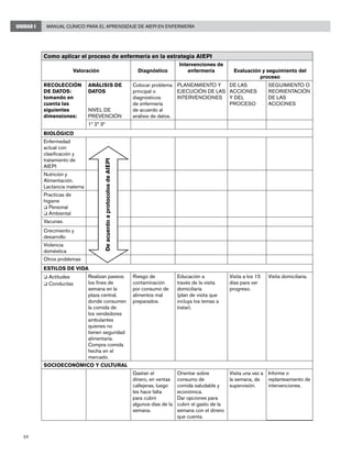 34
Manual Clínico para el Aprendizaje de AIEPI en EnfermeríaUNIDAD I
Como aplicar el proceso de enfermería en la estrategia AIEPI
Valoración Diagnóstico
Intervenciones de
enfermería Evaluación y seguimiento del
proceso
RECOLECCIÓN
DE DATOS:
tomando en
cuenta las
siguientes
dimensiones:
ANÁLISIS DE
DATOS
NIVEL DE
PREVENCIÓN
Colocar problema
principal o
diagnósticos
de enfermería
de acuerdo al
análisis de datos.
PLANEAMIENTO Y
EJECUCIÓN DE LAS
INTERVENCIONES
DE LAS
ACCIONES
Y DEL
PROCESO
SEGUIMIENTO O
REORIENTACIÓN
DE LAS
ACCIONES
1ª 2ª 3ª
BIOLÓGICO
Enfermedad
actual con
clasificación y
tratamiento de
AIEPI
Nutrición y
Alimentación.
Lactancia materna
Practicas de
higiene
q	Personal
q	Ambiental
Vacunas.
Crecimiento y
desarrollo
Violencia
doméstica
Otros problemas
ESTILOS DE VIDA
q	Actitudes
q	Conductas
Realizan paseos
los fines de
semana en la
plaza central,
donde consumen
la comida de
los vendedores
ambulantes
quienes no
tienen seguridad
alimentaría.
Compra comida
hecha en el
mercado.
Riesgo de
contaminación
por consumo de
alimentos mal
preparados.
Educación a
través de la visita
domiciliaría
(plan de visita que
incluya los temas a
tratar).
Visita a los 15
días para ver
progreso.
Visita domiciliaria.
SOCIOECONÓMICO Y CULTURAL
Gastan el
dinero, en ventas
callejeras, luego
les hace falta
para cubrir
algunos días de la
semana.
Orientar sobre
consumo de
comida saludable y
económica.
Dar opciones para
cubrir el gasto de la
semana con el dinero
que cuenta.
Visita una vez a
la semana, de
supervisión.
Informe o
replanteamiento de
intervenciones.
DeacuerdoaprotocolosdeAIEPI
 