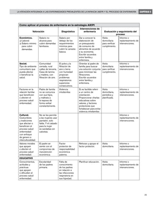 35
La Atención Integrada a las Enfermedades Prevalentes de la Infancia (AIEPI) y el Proceso de Enfermería CAPÍTULO 2
Como aplicar el proceso de enfermería en la estrategia AIEPI
Valoración Diagnóstico
Intervenciones de
enfermería Evaluación y seguimiento del
proceso
Económico.
q	Laboral.
q	Salario mínimo
para cubrir
demandas.
Salario no
alcanza para
cubrir demandas
familiares.
Salario por
debajo de los
requerimientos
mínimos para
cubrir la canasta
básica.
Dar a conocer la
elaboración de
un presupuesto
de consumo de
alimentos de acuerdo
a su economía.
Escribir acuerdos
entre familia y
enfermera.
Visita
domiciliaria
para verificar
cumplimiento.
Informe o
replanteamiento de
intervenciones.
Social.
Tipo de ambiente
comunitario que
pueda afectar
o beneficiar la
salud.
Comunidad
cerrada, rural
calles de tercería,
Casa de lamina
y madera, con
filtración de aire.
El polvo y la
filtración de
aire o tierra
con humedad
propician
problemas
respiratorios
superiores
consecutivos.
Orientar al padre de
familia para buscar
una solución conjunta
para minimizar las
filtraciones.
Escribir acuerdos
entre familia y
enfermera.
Visita
domiciliaria
para verificar
cumplimiento.
Informe o
replanteamiento de
intervenciones.
Factores en la
relación familiar
que beneficien
o afecten el
proceso salud
enfermedad.
Padre de familia
no se comunica
con sus hijos,
y maltrata a
la esposa de
forma verbal
constantemente.
Violencia
intrafamiliar.
Si es factible referir
a un centro de
orientación.
Proporcionar charlas
educativas sobre
valores, y factores
protectores que
fortalezcan para evitar
violencia intrafamiliar.
Visita
domiciliaria,
periódica y
planificada.
Informe o
replanteamiento de
intervenciones.
Cultural.
Costumbres
y tradiciones
que afectan o
beneficien el
proceso salud
enfermedad
con enfoque
de genero e
interculturalidad.
No se les permite
a las mujeres usar
pantalón, solo
falda. Y el calzado
para la mujer
es sandalias sin
calcetas.
Informe o
replanteamiento de
intervenciones.
Valores morales
que apoyen
o afecten el
proceso salud
enfermedad.
El padre se
siente con el
compromiso de
manutención
económica.
Factor
protector de
responsabilidad
económica
paterna.
Reforzar y apoyar el
factor protector.
Visita
domiciliaria.
Informe o
replanteamiento de
intervenciones.
EDUCATIVO
Conocimientos,
actitudes y
prácticas
que apoyen
o dificulten el
proceso salud
enfermedad.
Escolaridad
de los padres
primaria.
Falta de
conocimiento
de los padres
en relación a
las infecciones
respiratoria en
sus hijos(as).
Planificar educación. Visita
domiciliaria.
Informe o
replanteamiento de
intervenciones.
 