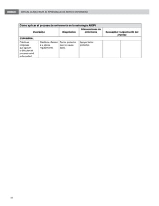 36
Manual Clínico para el Aprendizaje de AIEPI en EnfermeríaUNIDAD I
Como aplicar el proceso de enfermería en la estrategia AIEPI
Valoración Diagnóstico
Intervenciones de
enfermería Evaluación y seguimiento del
proceso
ESPIRITUAL
Prácticas
religiosas
que apoyen
o dificulten el
proceso salud
enfermedad.
Católicos. Asisten
a la iglesia
regularmente.
Factor protector
que no causa
daño.
Apoyar factor
protector.
 