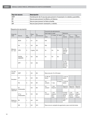 50
Manual Clínico para el Aprendizaje de AIEPI en EnfermeríaUNIDAD I
Tipo de vacuna Descripción
SRP Combinación de 3 vacunas para prevenir el sarampión, la rubéola y parotiditis.
DT Vacuna para prevenir la difteria y el tétanos.
FA Vacuna para prevenir la fiebre amarilla.
SR Vacuna para prevenir sarampión y rubéola.
Esquema de vacunación:
Grupo de
edad Vacuna No.
dosis
Dosis
mL
Vía
administración
Frecuencia de administración
Dosis según la edad Refuerzos
1ª.
dosis
2ª. dosis 3ª. dosis 1er
refuerzo
2º
refuerzo
3er
refuerzo
Menores
de 1 año
BCG 1 0.1 I.D. R.N.
Hb 1 0.5 I.M. R.N.
OPV 4 2 gotas V.O. 2m 4m 6m
Un año
después
de la 3ª.
dosis
PENTA-
VALENTE
3 0.5 I.M. 2m 4m 6m
DPT 1 0.5 I.M.
Un año
después
de la 3ª.
Dosis de
Pentav.
12 a 23
meses SRP 1 0.5 I.M. Dosis única de 12 a 23 meses
Escolares
DT 2 0.5 I.M.
2º. Año de
básica
7º año de
básica
Hb 3 0.5 I.M
1er.
contacto 1 mes
6 meses 7º año de
básica
Mujeres en
edad fértil
dT
embarazadas
0.5 I.M.
1er.
contacto
1 mes
después
Siguiente
embarazo
Siguiente
embarazo
Siguiente
embarazo
dT no
embarazadas
5 0.5 I.M.
1er.
contacto
1 mes
después
de 1ª
dosis
6 meses
después
de 2a
dosis
1 año
después
de 1er
refuerzo
1 año
después
de 2º
refuerzo
Desde los
12 meses
FA 1 0.5 S.C.
Cada 10
años
SR 1 0.5 S.C. Dosis única en campaña de seguimiento y para control de brotes
 