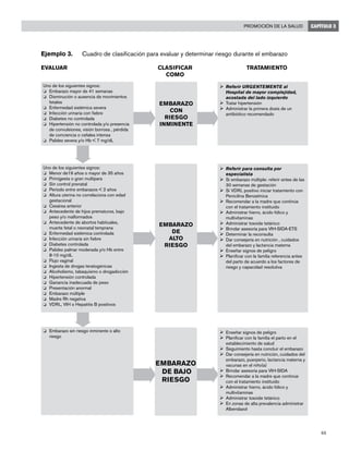 65
Promoción de la salud CAPÍTULO 3
Ejemplo 3. 	 Cuadro de clasificación para evaluar y determinar riesgo durante el embarazo
EVALUAR		 CLASIFICAR	 TRATAMIENTO
		 COMO
Ejercicio 1/ Caso Raquel
Ø	Referir para consulta por
especialista
Ø	Si embarazo múltiple: referir antes de las
30 semanas de gestación
Ø	Si VDRL positivo iniciar tratamiento con
Penicilina Benzatínica
Ø	Recomendar a la madre que continúe
con el tratamiento instituido
Ø	Administrar hierro, ácido fólico y
multivitaminas
Ø	Administrar toxoide tetánico
Ø	Brindar asesoría para VIH-SIDA-ETS
Ø	Determinar la reconsulta
Ø	Dar consejería en nutrición , cuidados
del embarazo y lactancia materna
Ø	Enseñar signos de peligro
Ø	Planificar con la familia referencia antes
del parto de acuerdo a los factores de
riesgo y capacidad resolutiva
EMBARAZO
DE
ALTO
RIESGO
Uno de los siguientes signos:
o	 Menor de19 años o mayor de 35 años
o	 Primigesta o gran multípara
o	 Sin control prenatal
o	 Período entre embarazos < 2 años
o	 Altura uterina no correlaciona con edad
gestacional
o	 Cesárea anterior
o	 Antecedente de hijos prematuros, bajo
peso y/o malformados
o	 Antecedente de abortos habituales,
muerte fetal o neonatal temprana
o	 Enfermedad sistémica controlada
o	 Infección urinaria sin fiebre
o	 Diabetes controlada
o	 Palidez palmar moderada y/o Hb entre
8-10 mg/dL
o	 Flujo vaginal
o	 Ingesta de drogas teratogénicas
o	 Alcoholismo, tabaquismo o drogadicción
o	 Hipertensión controlada
o	 Ganancia inadecuada de peso
o	 Presentación anormal
o	 Embarazo múltiple
o	 Madre Rh negativa
o	 VDRL, VIH o Hepatitis B positivos
EMBARAZO
DE BAJO
RIESGO
Ø	Enseñar signos de peligro
Ø	Planificar con la familia el parto en el
establecimiento de salud
Ø	Seguimiento hasta concluir el embarazo
Ø	Dar consejería en nutrición, cuidados del
embarazo, puerperio, lactancia materna y
vacunas en el niño(a)
Ø	Brindar asesoría para VIH-SIDA
Ø	Recomendar a la madre que continúe
con el tratamiento instituido
Ø	Administrar hierro, ácido fólico y
multivitaminas
Ø	Administrar toxoide tetánico
Ø	En zonas de alta prevalencia administrar
Albendazol
o	 Embarazo sin riesgo inminente o alto
riesgo
Uno de los siguientes signos:
o	 Embarazo mayor de 41 semanas
o	 Disminución o ausencia de movimientos
fetales
o	 Enfermedad sistémica severa
o	 Infección urinaria con fiebre
o	 Diabetes no controlada
o	 Hipertensión no controlada y/o presencia
de convulsiones, visión borrosa , pérdida
de conciencia o cefalea intensa
o	 Palidez severa y/o Hb < 7 mg/dL
Ø	Referir URGENTEMENTE al
Hospital de mayor complejidad,
acostada del lado izquierdo
Ø	Tratar hipertensión
Ø	Administrar la primera dosis de un
antibiótico recomendado
EMBARAZO
CON
RIESGO
INMINENTE
 
