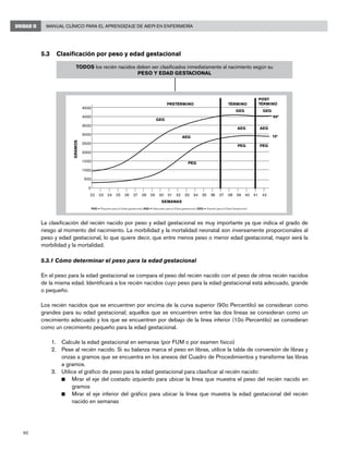 90
Manual Clínico para el Aprendizaje de AIEPI en EnfermeríaUNIDAD II
5.3	 Clasificación por peso y edad gestacional
La clasificación del recién nacido por peso y edad gestacional es muy importante ya que indica el grado de
riesgo al momento del nacimiento. La morbilidad y la mortalidad neonatal son inversamente proporcionales al
peso y edad gestacional, lo que quiere decir, que entre menos peso o menor edad gestacional, mayor será la
morbilidad y la mortalidad.
5.3.1 Cómo determinar el peso para la edad gestacional
En el peso para la edad gestacional se compara el peso del recién nacido con el peso de otros recién nacidos
de la misma edad. Identificará a los recién nacidos cuyo peso para la edad gestacional está adecuado, grande
o pequeño.
Los recién nacidos que se encuentren por encima de la curva superior (90o Percentilo) se consideran como
grandes para su edad gestacional; aquellos que se encuentren entre las dos líneas se consideran como un
crecimiento adecuado y los que se encuentren por debajo de la línea inferior (10o Percentilo) se consideran
como un crecimiento pequeño para la edad gestacional.
1.	 Calcule la edad gestacional en semanas (por FUM o por examen físico)
2.	 Pese al recién nacido. Si su balanza marca el peso en libras, utilice la tabla de conversión de libras y
onzas a gramos que se encuentra en los anexos del Cuadro de Procedimientos y transforme las libras
a gramos.
3.	 Utilice el gráfico de peso para la edad gestacional para clasificar al recién nacido:
n	 Mirar el eje del costado izquierdo para ubicar la línea que muestra el peso del recién nacido en
gramos
n 	 Mirar el eje inferior del gráfico para ubicar la línea que muestra la edad gestacional del recién
nacido en semanas
PEG
TODOS los recién nacidos deben ser clasificados inmediatamente al nacimiento según su
PESO Y EDAD GESTACIONAL
4500
4000
3500
3000
2500
2000
1500
1000
500
0
22 23 24 25 26 27 28 29 30 31 32 33 34 35 36 37 38 39 40 41 42
PRETÉRMINO TÉRMINO
POST
TÉRMINO
PEG = Pequeño para la Edad gestacional; AEG = Adecuado para la Edad gestacional; GEG = Grande para la Edad Gestacional
GEG
AEG
PEG
GEG
AEG
PEG
GEG
AEG
PEG
90o
10o
GRAMOS
SEMANAS
 