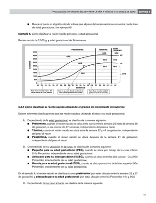91
Proceso de enfermería en AIEPI para la niña y niño de 0 a 2 meses de edad CAPÍTULO 5
n 	 Buscar el punto en el gráfico donde la línea para el peso del recién nacido se encuentra con la línea
de edad gestacional. (ver ejemplo 6)
Ejemplo 6. Como clasificar al recién nacido por peso y edad gestacional
Recién nacido de 2,500 g. y edad gestacional de 34 semanas.
5.3.2 Cómo clasificar al recién nacido utilizando el gráfico de crecimiento intrauterino
Existen diferentes clasificaciones para los recién nacidos, utilizando el peso y su edad gestacional:
A.	 Dependiendo de la edad gestacional, se clasifica de la manera siguiente:
n 	 Pretérmino, cuando el recién nacido se ubica en la curva entre la semana 22 hasta la semana 36
de gestación, o sea menos de 37 semanas, independiente del peso al nacer.
n 	 Término, cuando el recién nacido se ubica entre la semana 37 y 41 de gestación, independiente
del peso al nacer.
n 	 Postérmino, cuando el recién nacido se ubica después de la semana 41 de gestación,
independiente del peso al nacer.
B.	 Dependiendo de su ubicación en la curva, se clasifica de la manera siguiente:
n 	 Pequeño para su edad gestacional (PEG), cuando se ubica por debajo de la curva inferior
(10o Percentilo), independiente de su edad gestacional.
n 	 Adecuado para su edad gestacional (AEG), cuando se ubica entre las dos curvas (10o a 90o
Percentilo), independiente de su edad gestacional.
n 	 Grande para su edad gestacional (GEG), cuando se ubica por encima de la línea superior (90o
Percentilo), independiente de su edad gestacional.
En el ejemplo 6, el recién nacido se clasificará como pretérmino (por estar ubicado entre la semana 22 y 37
de gestación) y adecuado para su edad gestacional (por estar ubicado entre los Percentilos 10o y 90o)
C.	 Dependiendo de su peso al nacer, se clasifica de la manera siguiente:
4500
4000
3500
3000
2500
2000
1500
1000
500
0
22 23 24 25 26 27 28 29 30 31 32 33 34 35 36 37 38 39 40 41 42
PRETÉRMINO TÉRMINO
POST
TÉRMINO
GEG
AEG
PEG
GEG
AEG
PEG
GEG
AEG
PEG
BPN
90o
10o
GRAMOS
Esta línea muestra el peso del
recién nacido de 2500 gramos
Este es el punto donde las líneas de
peso y edad gestacional se juntan
Esta línea muestra la edad
gestacional de 34 semanas
SEMANAS
 