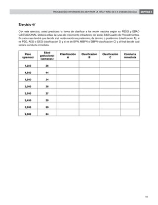 93
Proceso de enfermería en AIEPI para la niña y niño de 0 a 2 meses de edad CAPÍTULO 5
Ejercicio 4/
Con este ejercicio, usted practicará la forma de clasificar a los recién nacidos según su PESO y EDAD
GESTACIONAL. Deberá utilizar la curva de crecimiento intrauterino del anexo I del Cuadro de Procedimientos.
En cada caso tendrá que decidir si el recién nacido es pretérmino, de término o postérmino (clasificación A); si
es PEG, AEG o GEG (clasificación B) y si es de BPN, MBPN o EBPN (clasificación C) y al final decidir cuál
sería la conducta inmediata.
Peso
(gramos)
Edad
gestacional
(semanas)
Clasificación
A
Clasificación
B
Clasificación
C
Conducta
inmediata
1,250 28
4,500 44
1,500 34
2,000 38
2,500 27
2,480 29
3,200 39
2,000 34
 