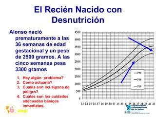 El Recién Nacido con
Desnutrición
Alonso nació
prematuramente a las
36 semanas de edad
gestacional y un peso
de 2500 gramos. A las
cinco semanas pesa
3300 gramos
1. Hay algún problema?
2. Como actuaría?
3. Cuales son los signos de
peligro?
4. Cuales son los cuidados
adecuados básicos
inmediatos.
 
