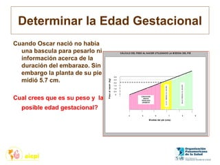 Determinar la Edad Gestacional
Cuando Oscar nació no había
una bascula para pesarlo ni
información acerca de la
duración del embarazo. Sin
embargo la planta de su pie
midió 5.7 cm.
Cual crees que es su peso y la
posible edad gestacional?
Anexo III
CÁLCULO DEL PESO AL N ACER UTILIZAN DO LA M EDIDA DEL PIÉ
4 5 6 7 8 9
M edida del pié (cms)
Pesoalnacer(kg)
CON DICIÓN
GRAVE
TRASLADO
URGEN TE
ALTORIESGOALNACER
BAJORIESGOALNACER
3.0
2.5
2.0
1.5
1.0
0.5
0
 