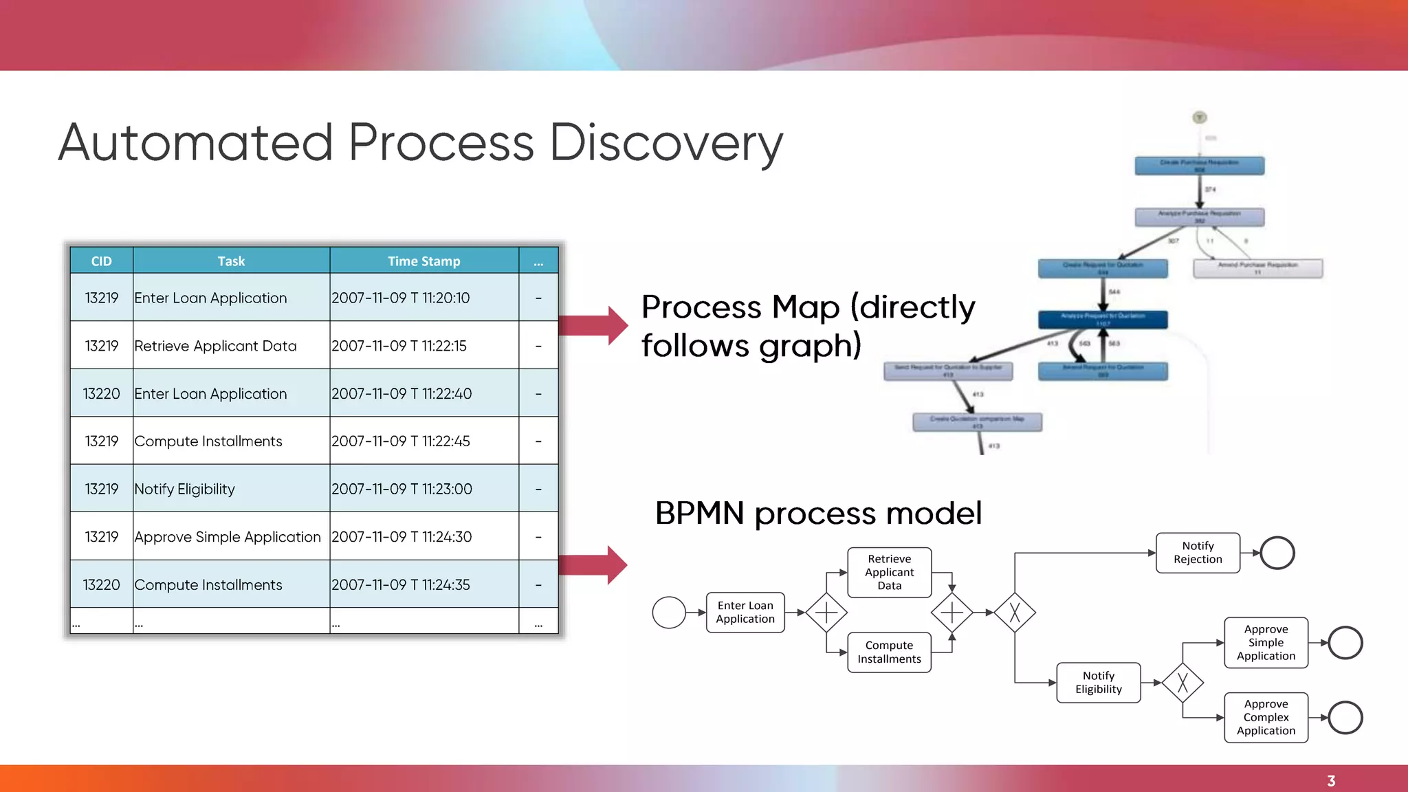 Enter Loan
Application
Retrieve
Applicant
Data
Compute
Installments
Approve
Simple
Application
Approve
Complex
Application
Notify
Rejection
Notify
Eligibility
CID Task Time Stamp …
 