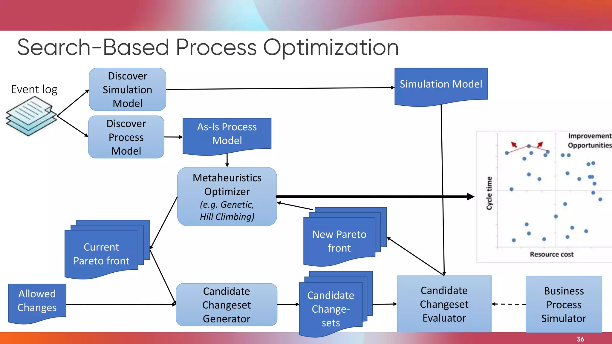 Discover
Process
Model
Metaheuristics
Optimizer
(e.g. Genetic,
Hill Climbing)
Candidate
Changeset
Evaluator
Candidate
Changeset
Generator
New Pareto
front
Event log
Candidate
Change-
sets
Discover
Simulation
Model
Simulation Model
As-Is Process
Model
Current
Pareto front
Business
Process
Simulator
Allowed
Changes
 