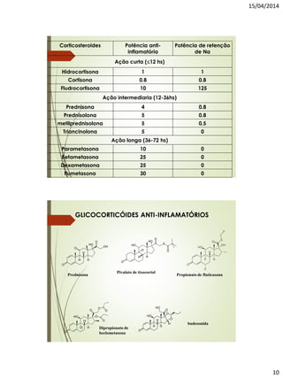 15/04/2014
10
Corticosteroides Potência anti-
inflamatória
Potência de retenção
de Na
Ação curta (12 hs)
Hidrocortisona 1 1
Cortisona 0.8 0.8
Fludrocortisona 10 125
Ação intermediaria (12-36hs)
Prednisona 4 0.8
Prednisolona 5 0.8
metilprednisolona 5 0.5
Triancinolona 5 0
Ação longa (36-72 hs)
Parametasona 10 0
Betametasona 25 0
Dexametasona 25 0
flumetasona 30 0
Prednisona
Pivalato de tixocortol
Propionato de fluticasona
Dipropionato de
beclometasona
budesonida
GLICOCORTICÓIDES ANTI-INFLAMATÓRIOS
 