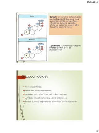 15/04/2014
8
Cortisol é um hormônio corticosteróide
produzido pela glândula supra-renal
que está envolvido na resposta ao
estresse; ele aumenta a pressão
arterial e o açúcar do sangue, além
de suprimir o sistema imune.
A prednisona é um fármaco corticoide
sintético que tem efeito de
glucocorticoide
Glicocorticoides
 Hormônios sintéticos
 Mimetizam o cortisol endógeno
 Ação predominante sobre o metabolismo glicídico
 Atividade mineralocorticoide paralela (aldosterona)
 Síntese: aumento de potência e redução de efeitos indesejáveis
 
