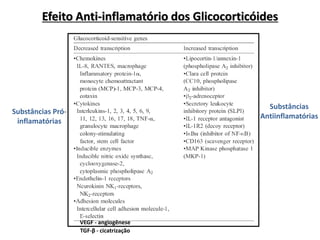 Hayashi et al., 2004. European Journal of Pharmacology 500, 51– 62
Efeito Anti-inflamatório dos Glicocorticóides
Substâncias
Antiinflamatórias
Substâncias Pró-
inflamatórias
TGF-β - cicatrização
VEGF - angiogênese
 