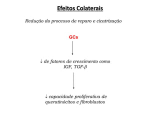 Redução do processo de reparo e cicatrização
GCs
 capacidade proliferativa de
queratinócitos e fibroblastos
 de fatores de crescimento como
IGF, TGF-
Efeitos Colaterais
 