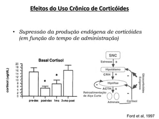 • Supressão da produção endógena de corticóides
(em função do tempo de administração)
Ford et al, 1997
Efeitos do Uso Crônico de Corticóides
 