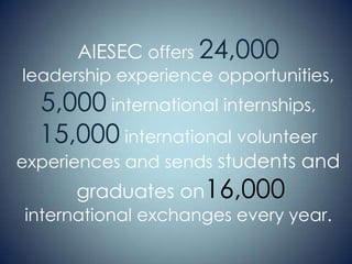 AIESEC offers 24,000

leadership experience opportunities,

5,000 international internships,
15,000 international volunteer

experiences and sends students and

graduates on16,000

international exchanges every year.

 