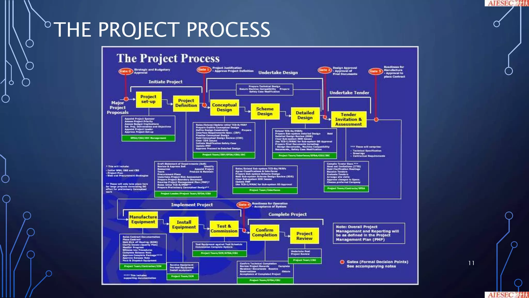 THE PROJECT PROCESS
11
 
