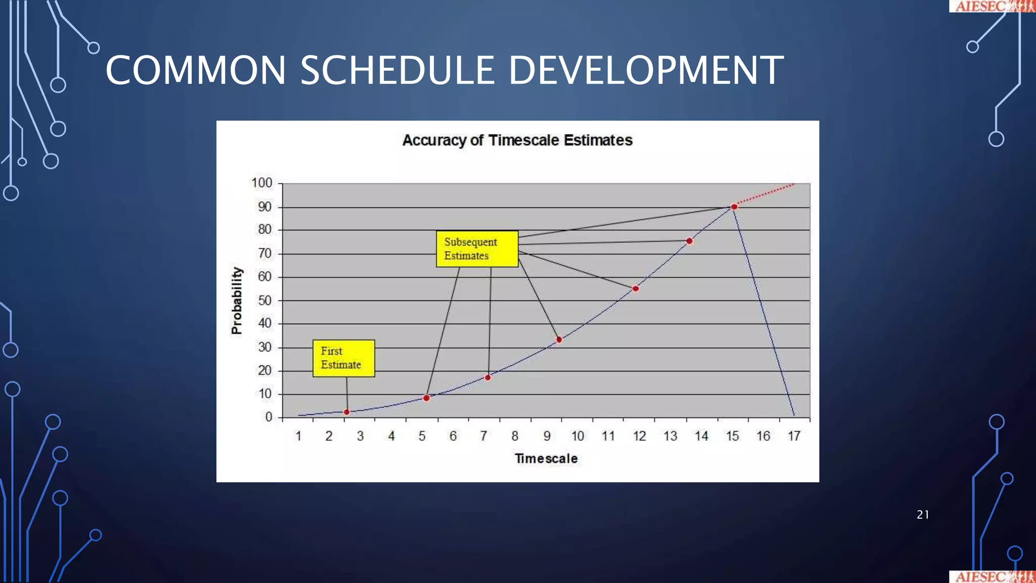 COMMON SCHEDULE DEVELOPMENT
21
 