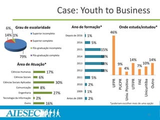 Case: Youth to Business
  6%       Grau de escolaridade                               Ano de formação*                Onde estuda/estudou*
                             Superior incompleto                                      46%
 14% 1%                                                  Depois de 2016   1%
                             Superior completo
                                                                  2016     5%
                             Pós-graduação incompleta
                                                                  2015          15%
                             Pós-graduação completa
               79%                                                2014          18%
                                                                                                                       14%              14%
             Área de Atuação*                                     2013          18%           9%                                     10%
                                                                                                                               7%
                                                                                                      4%
       Ciências Humanas                 17%
                                                                  2012          18%
          Ciências Sociais        6%                              2011     5%




                                                                                                                       UTFPR
                                                                                                                               FAE
                                                                                       UFPR




                                                                                                                                                   Outro
                                                                                              PUCPR
                                                                                                      Univ. Positivo



                                                                                                                                     Unicuritiba
Ciências Sociais Aplicadas                         30%            2010    2%
            Comunicação            8%
              Engenharia                         27%
                                                                  2009    1%
Tecnologia da Informação       2%                         Antes de 2009   2%
                    Outro               16%                                           *poderiam escolher mais de uma opção



                                                                                                                                             12
 