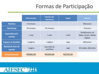 Formas de Participação
                                     Parceiro de
                     Patrocinador                    Apoio            Alcance
                                     Workshop

    Palestra         15 minutos                                     400 jovens

   Workshop          45 minutos      45 minutos                      70 jovens

                                                                 20.000 jovens via
 Exposição pré-
                        1 mês           1 mês         1 mês    Rádio, Jornal e Mídias
    evento                                                             Digitais

Espaço no Booklet     2 páginas        1 página       Logo          400 jovens

Relatório final do                   Descrição do
                       1 página                       Logo     40 cidades diferentes
     evento                           workshop

 Investimento        R$900,00        R$500,00       R$250,00
 